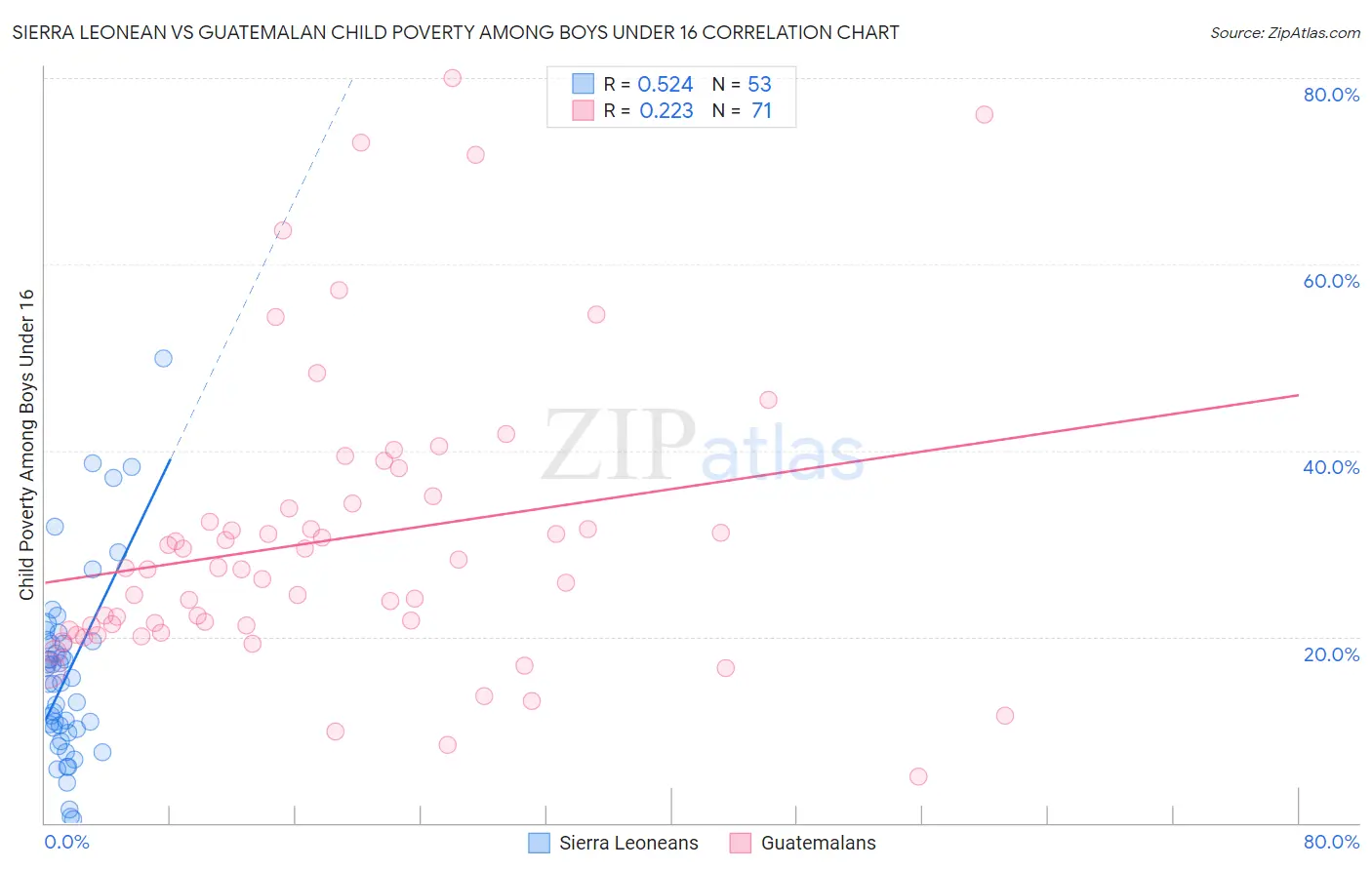 Sierra Leonean vs Guatemalan Child Poverty Among Boys Under 16