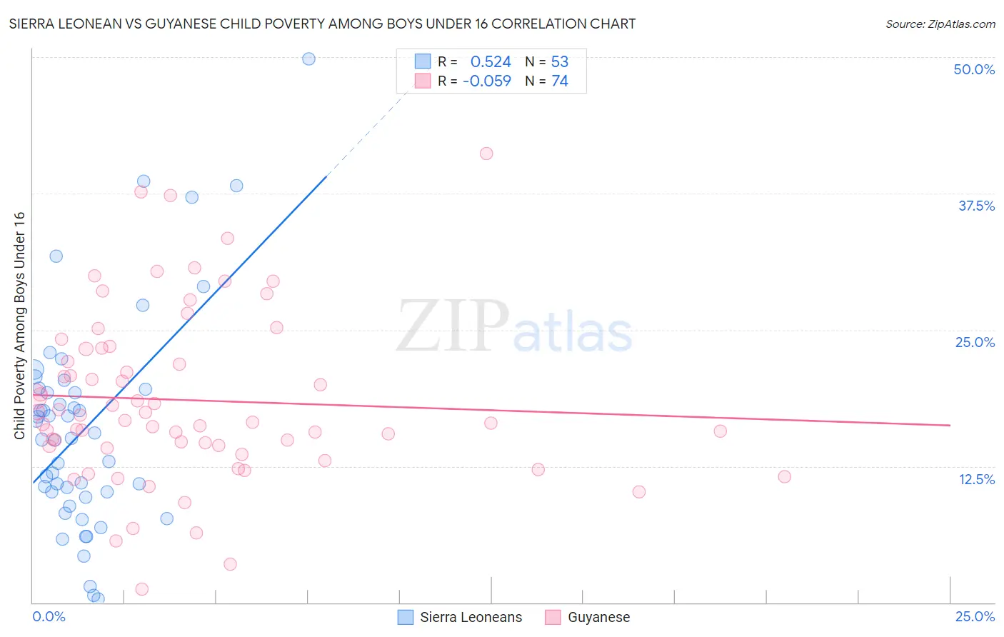 Sierra Leonean vs Guyanese Child Poverty Among Boys Under 16