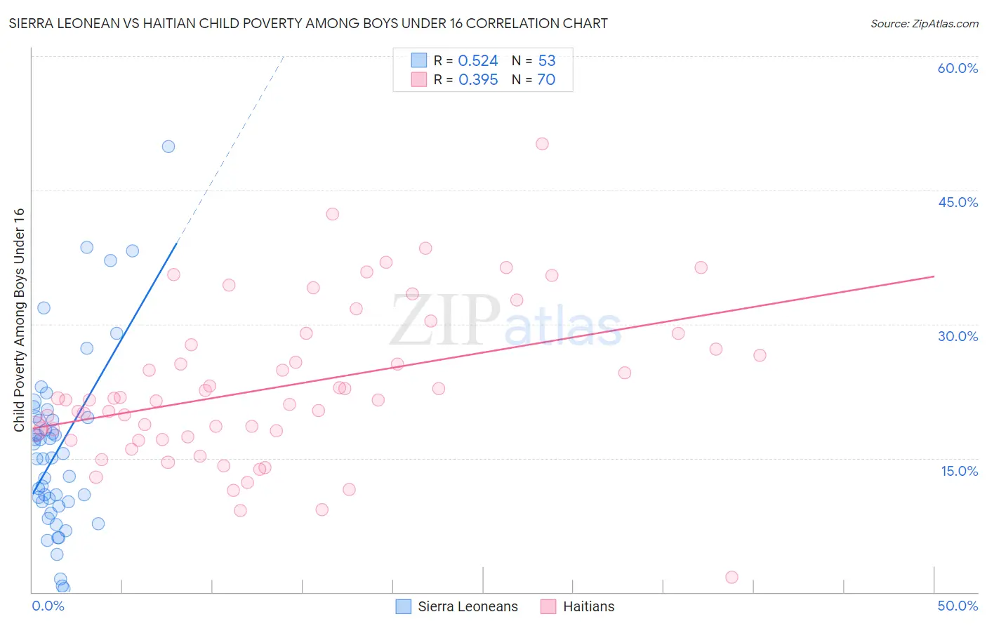 Sierra Leonean vs Haitian Child Poverty Among Boys Under 16