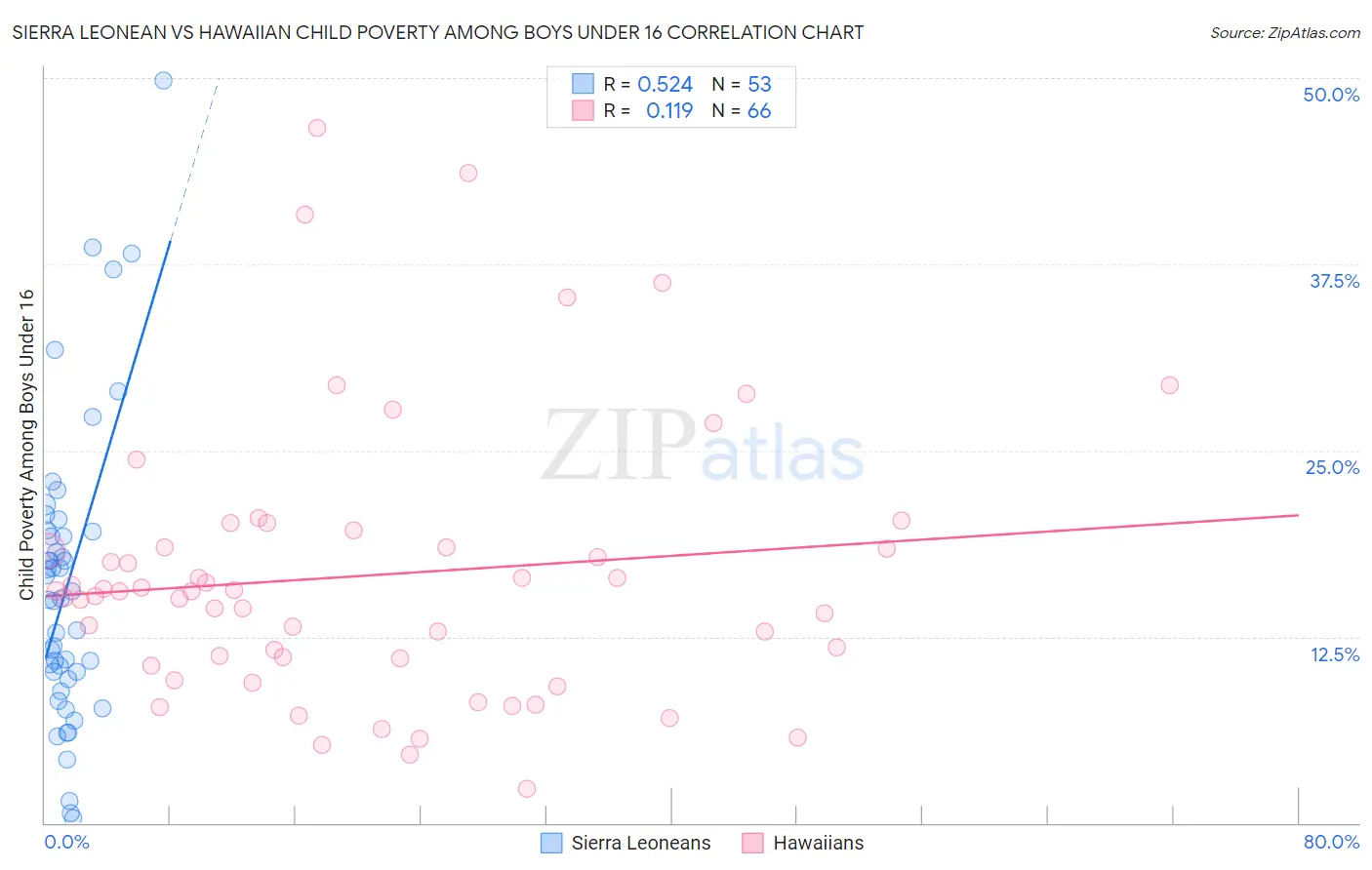 Sierra Leonean vs Hawaiian Child Poverty Among Boys Under 16