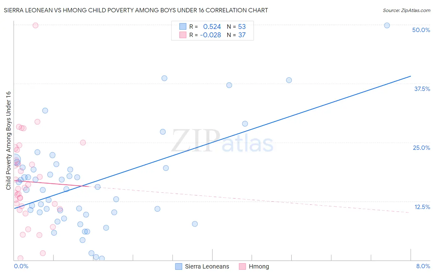 Sierra Leonean vs Hmong Child Poverty Among Boys Under 16