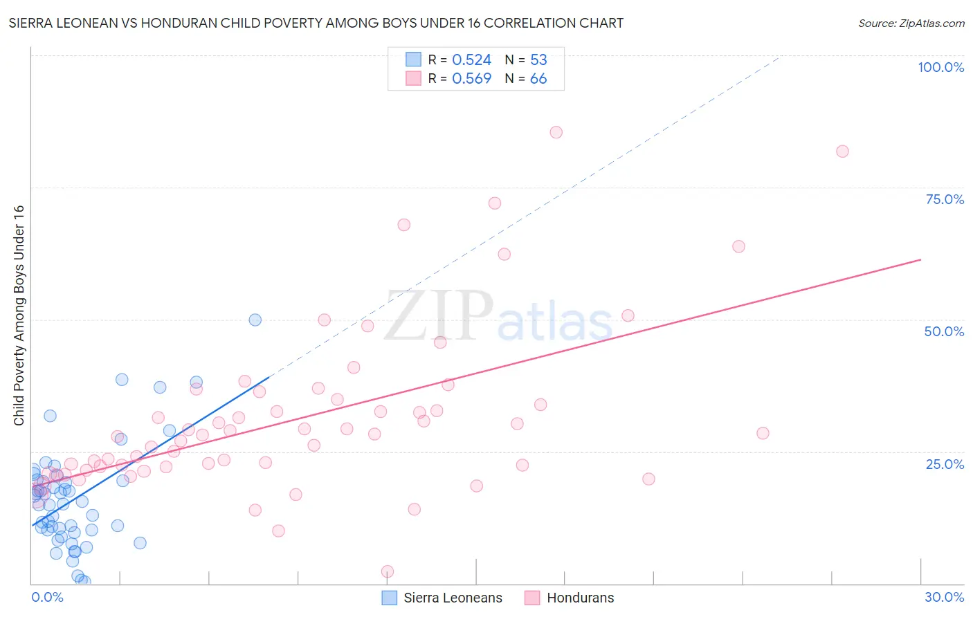 Sierra Leonean vs Honduran Child Poverty Among Boys Under 16