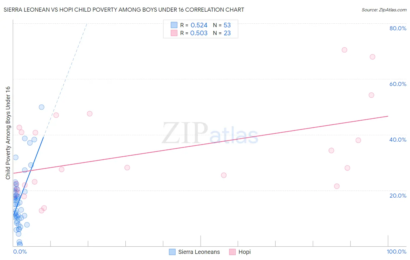 Sierra Leonean vs Hopi Child Poverty Among Boys Under 16