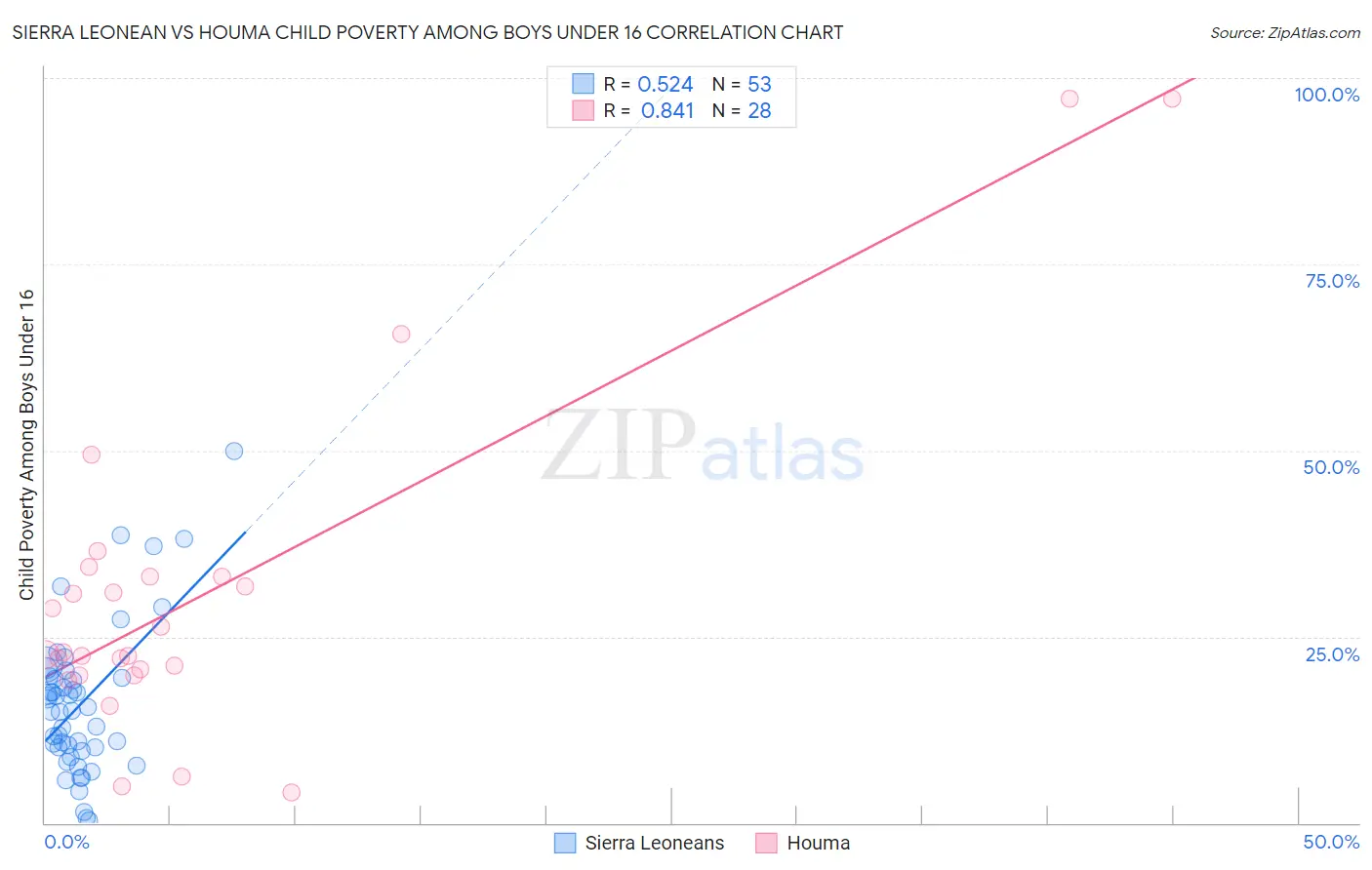 Sierra Leonean vs Houma Child Poverty Among Boys Under 16