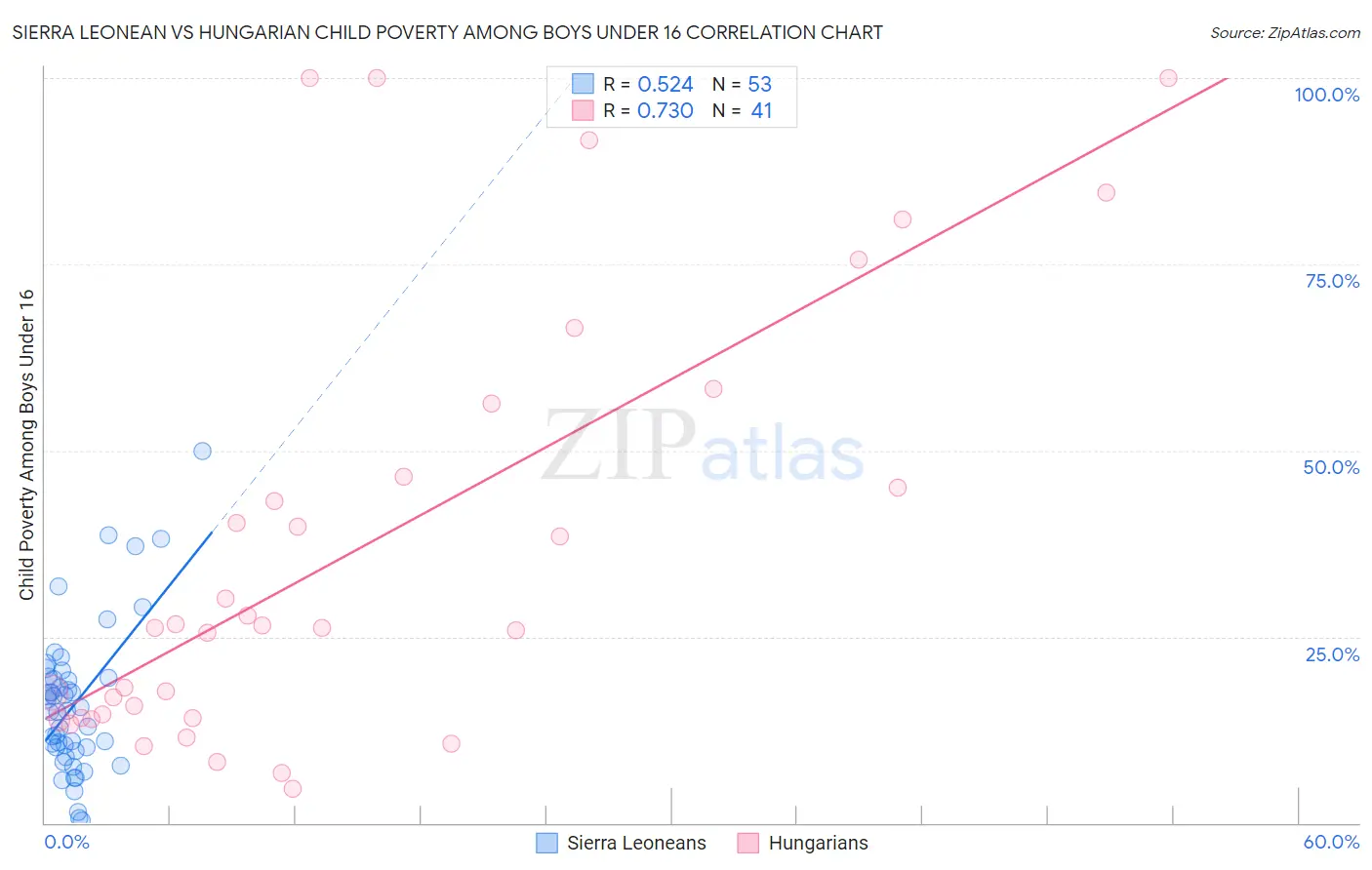 Sierra Leonean vs Hungarian Child Poverty Among Boys Under 16