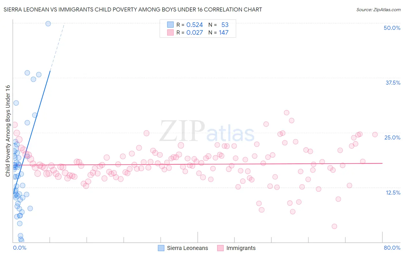 Sierra Leonean vs Immigrants Child Poverty Among Boys Under 16