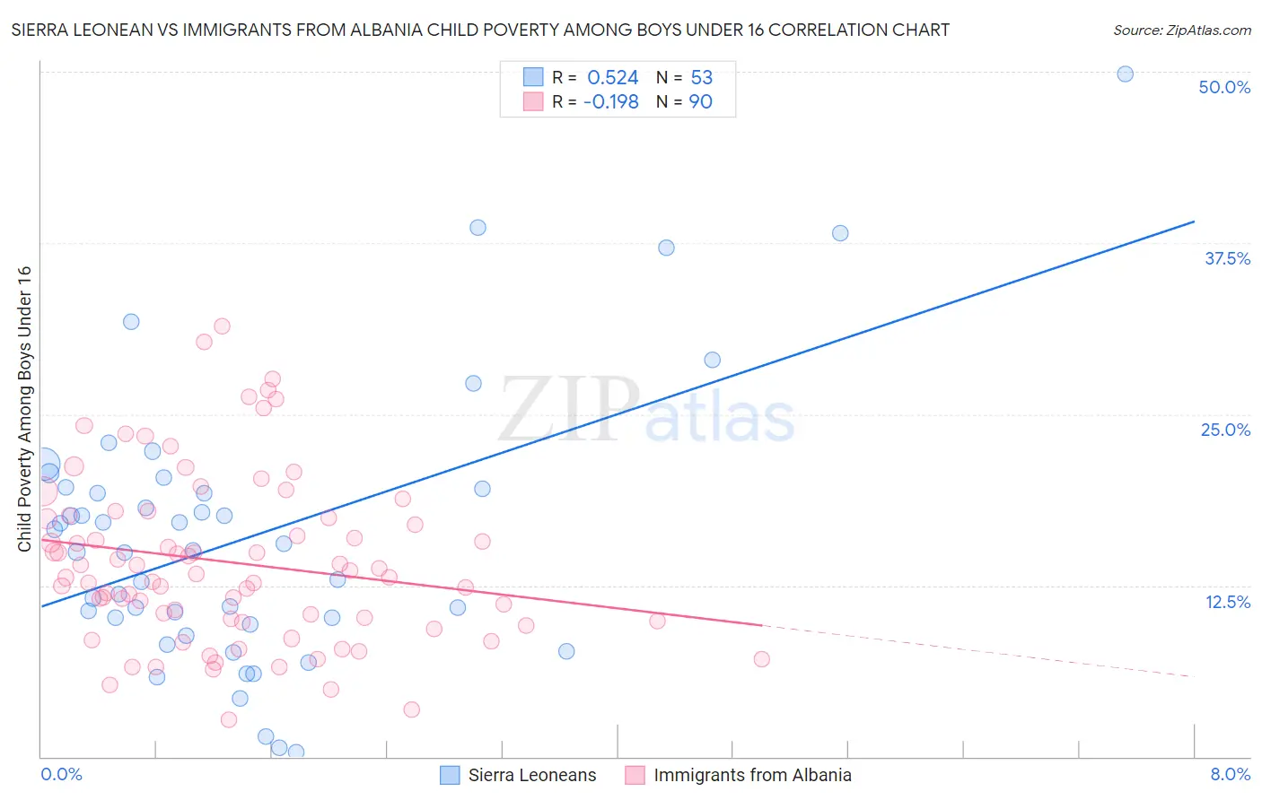 Sierra Leonean vs Immigrants from Albania Child Poverty Among Boys Under 16