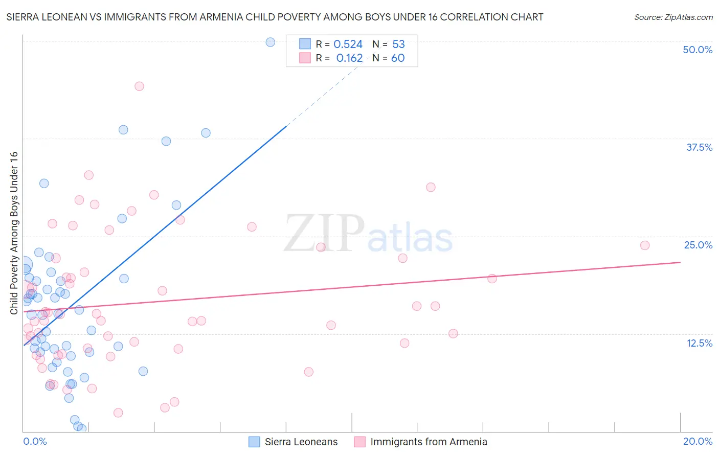 Sierra Leonean vs Immigrants from Armenia Child Poverty Among Boys Under 16