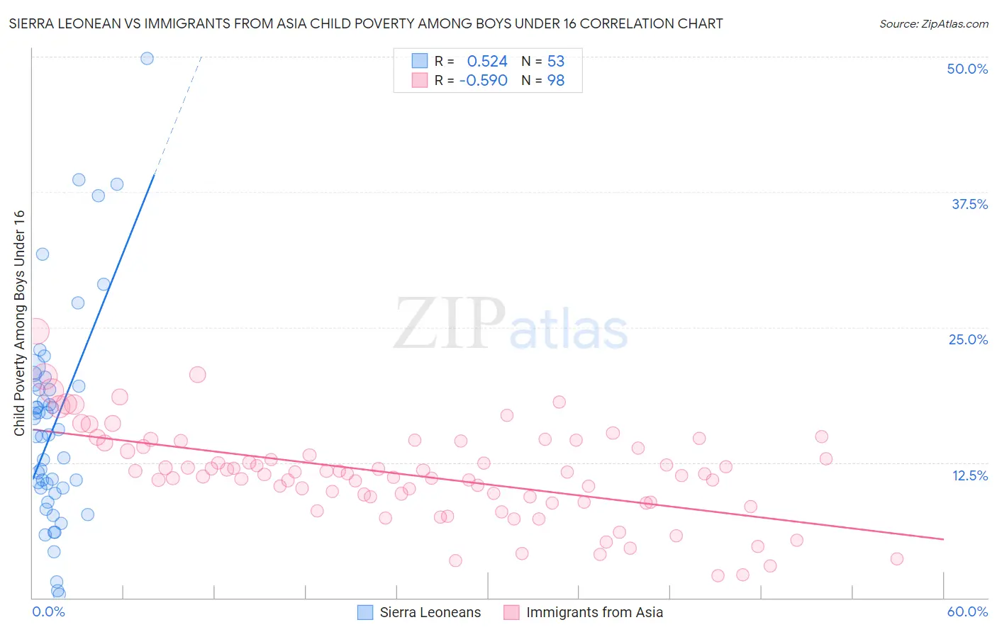 Sierra Leonean vs Immigrants from Asia Child Poverty Among Boys Under 16