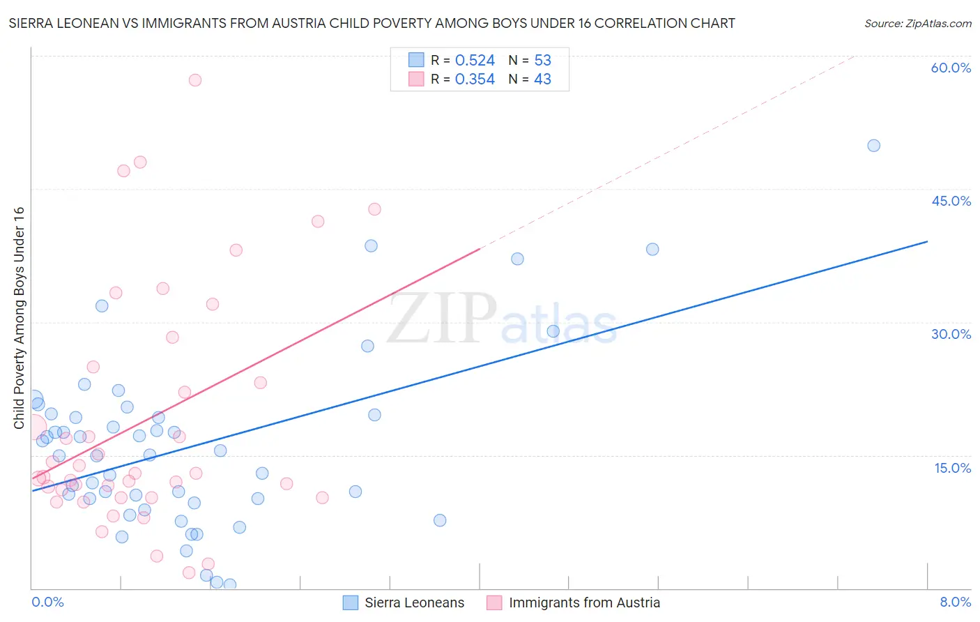 Sierra Leonean vs Immigrants from Austria Child Poverty Among Boys Under 16