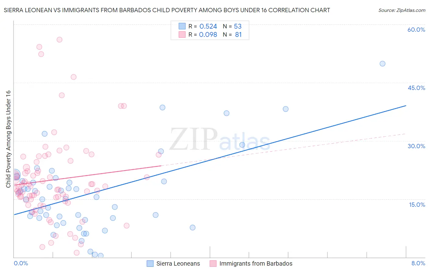 Sierra Leonean vs Immigrants from Barbados Child Poverty Among Boys Under 16