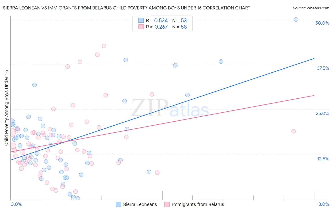 Sierra Leonean vs Immigrants from Belarus Child Poverty Among Boys Under 16