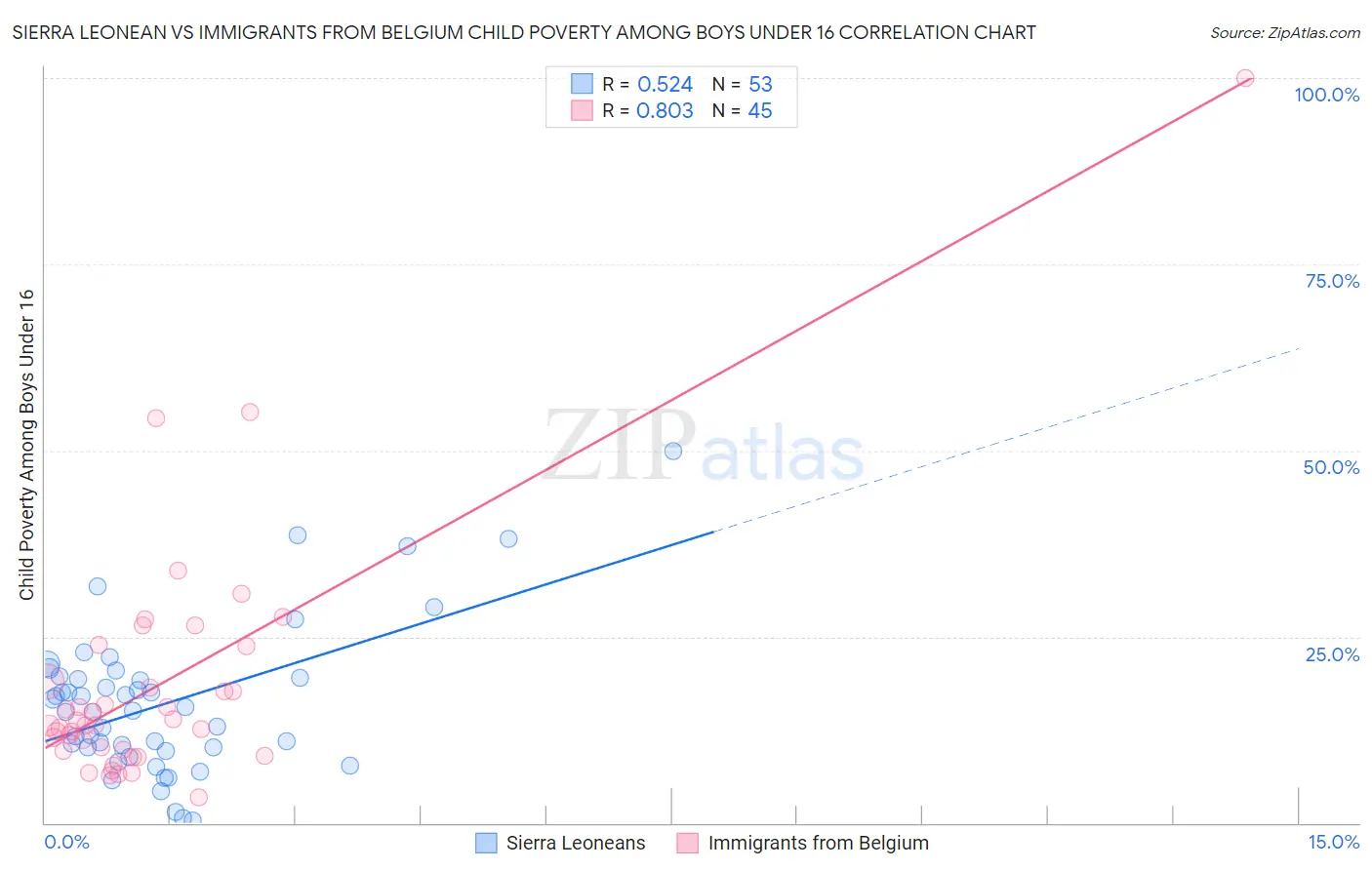 Sierra Leonean vs Immigrants from Belgium Child Poverty Among Boys Under 16