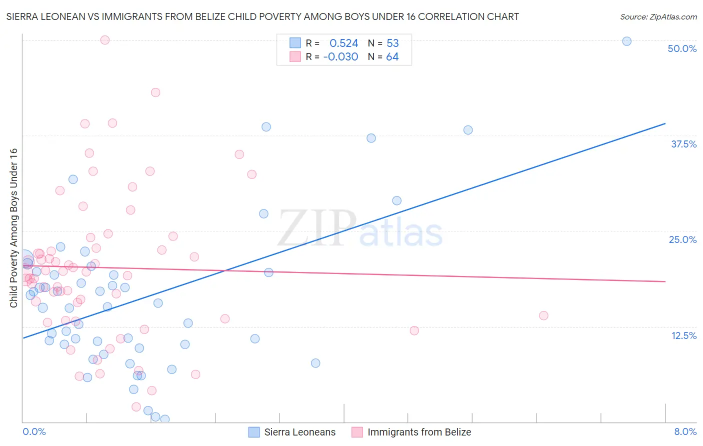 Sierra Leonean vs Immigrants from Belize Child Poverty Among Boys Under 16