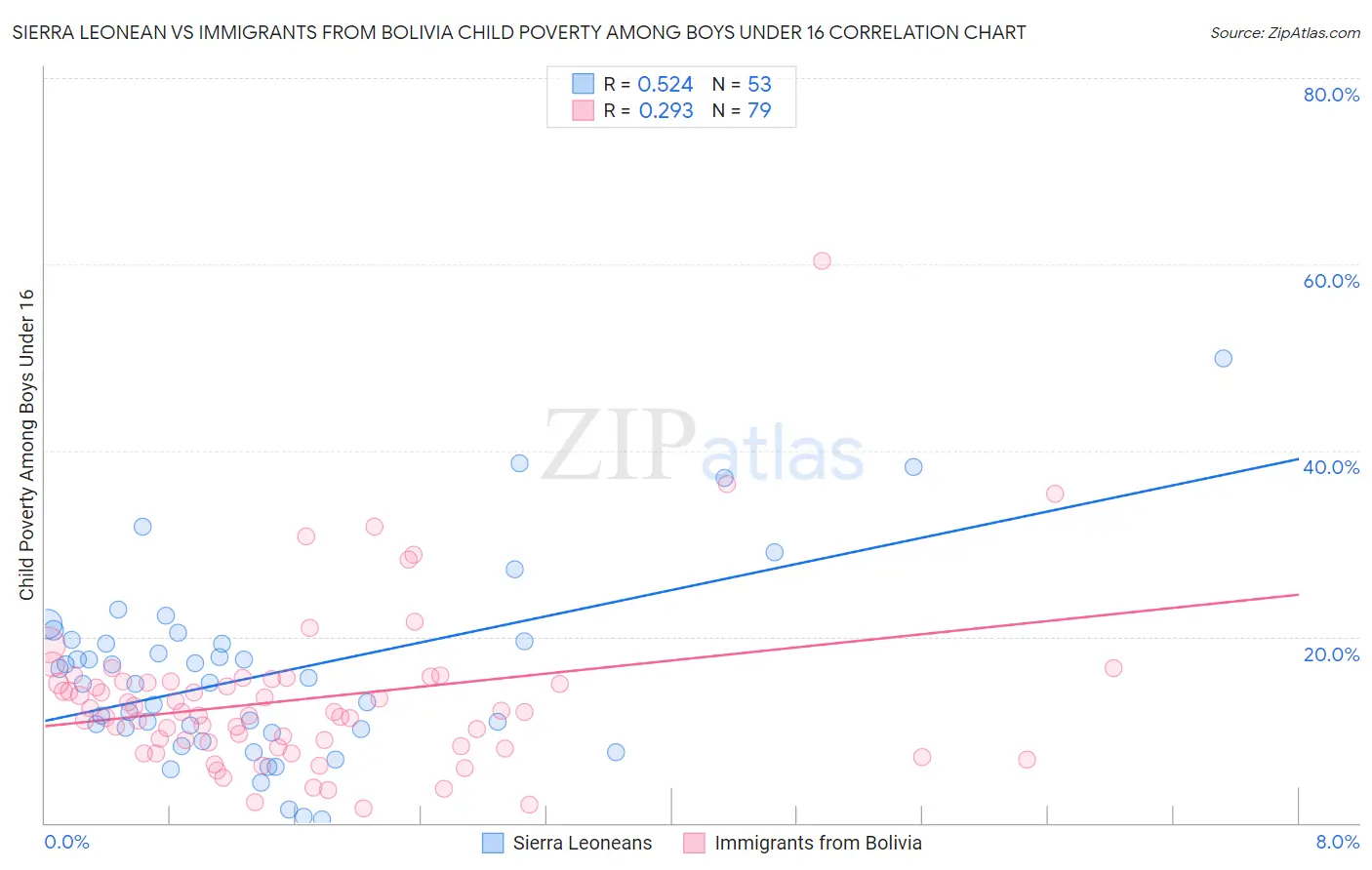 Sierra Leonean vs Immigrants from Bolivia Child Poverty Among Boys Under 16