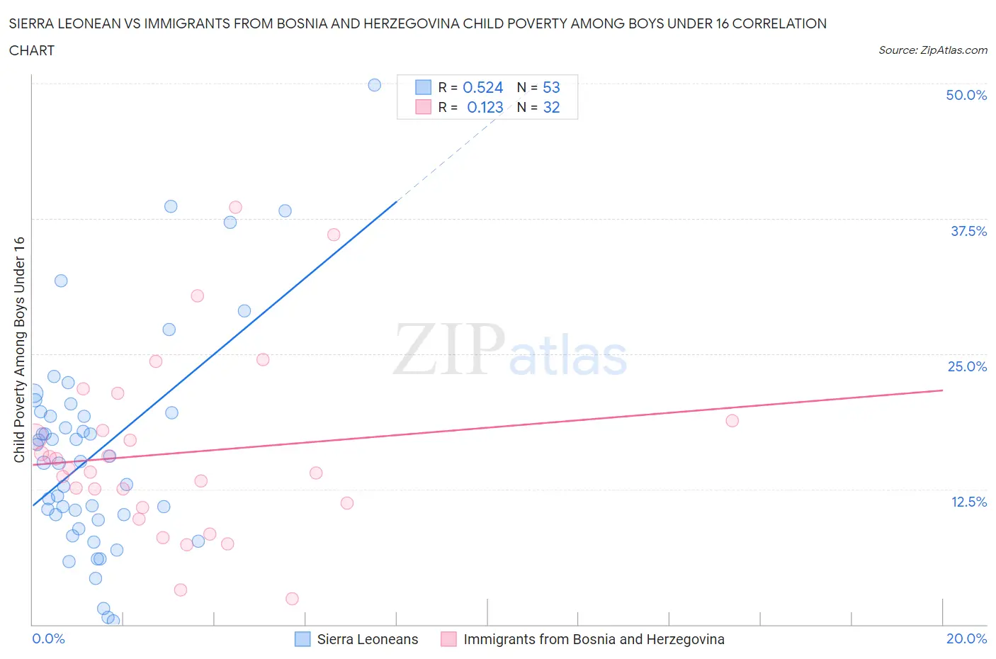 Sierra Leonean vs Immigrants from Bosnia and Herzegovina Child Poverty Among Boys Under 16