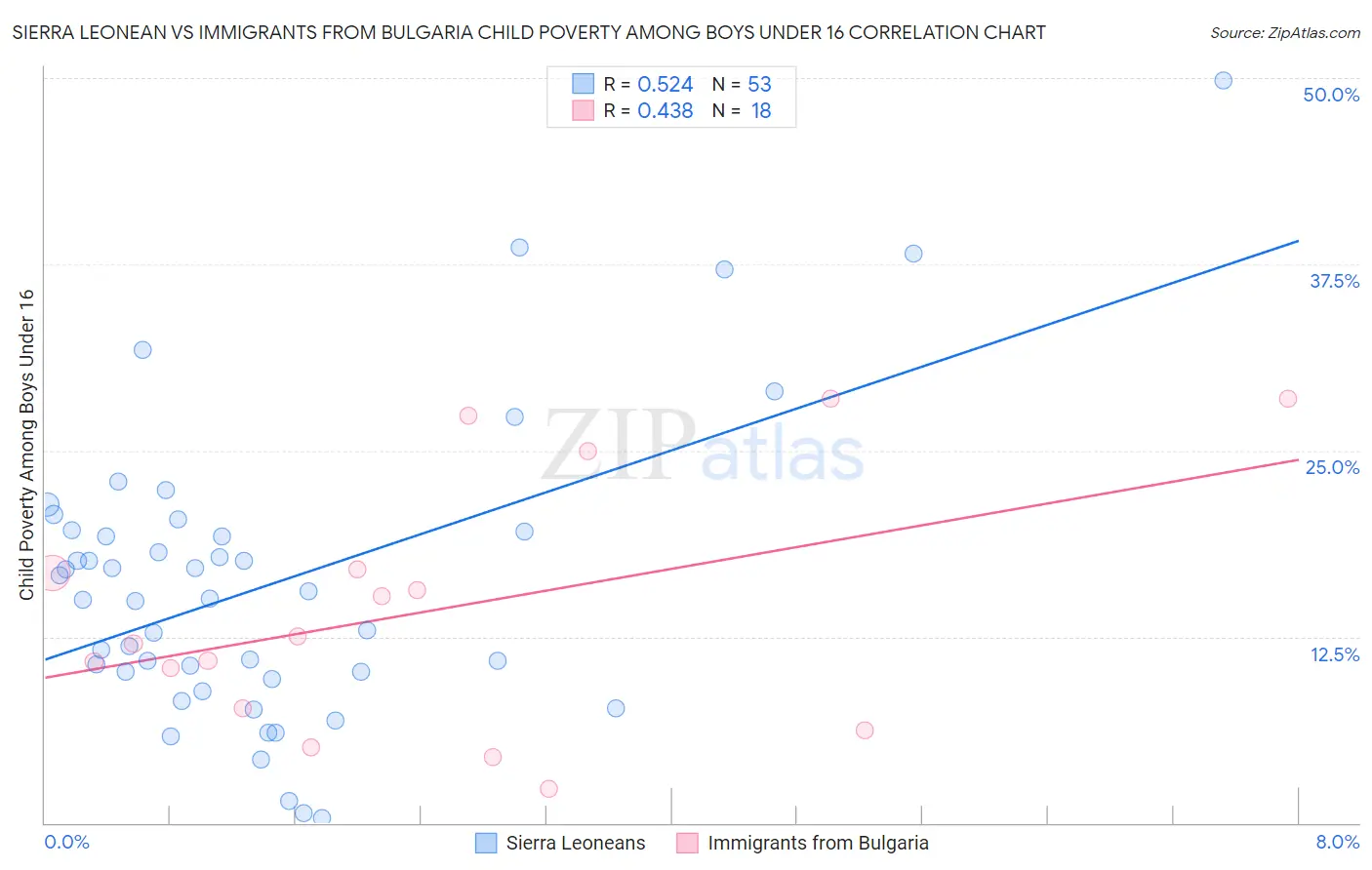 Sierra Leonean vs Immigrants from Bulgaria Child Poverty Among Boys Under 16