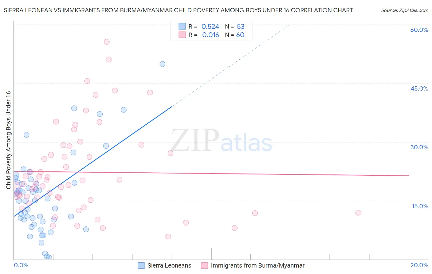 Sierra Leonean vs Immigrants from Burma/Myanmar Child Poverty Among Boys Under 16