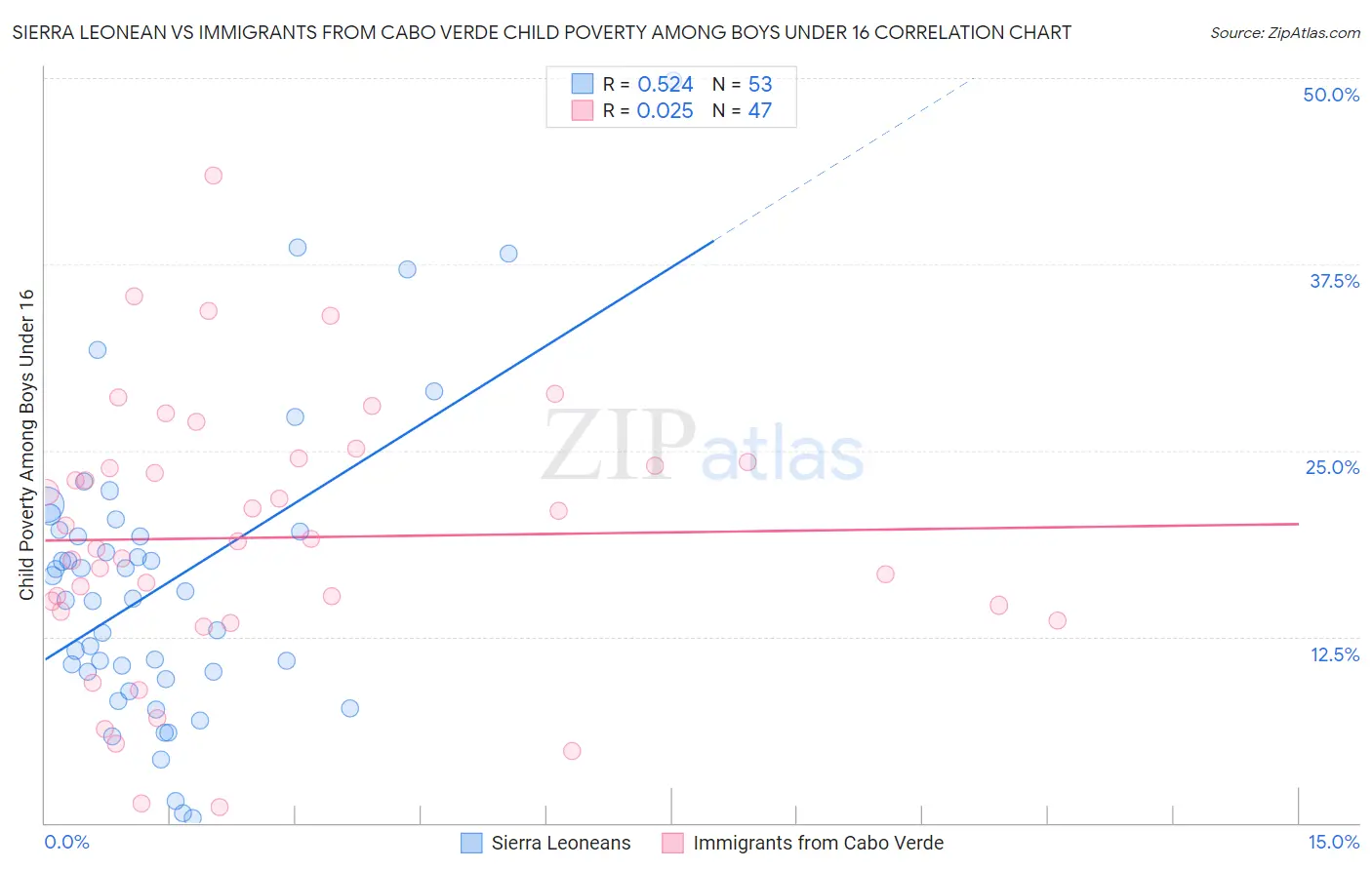 Sierra Leonean vs Immigrants from Cabo Verde Child Poverty Among Boys Under 16