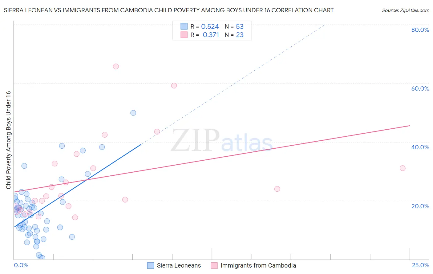 Sierra Leonean vs Immigrants from Cambodia Child Poverty Among Boys Under 16