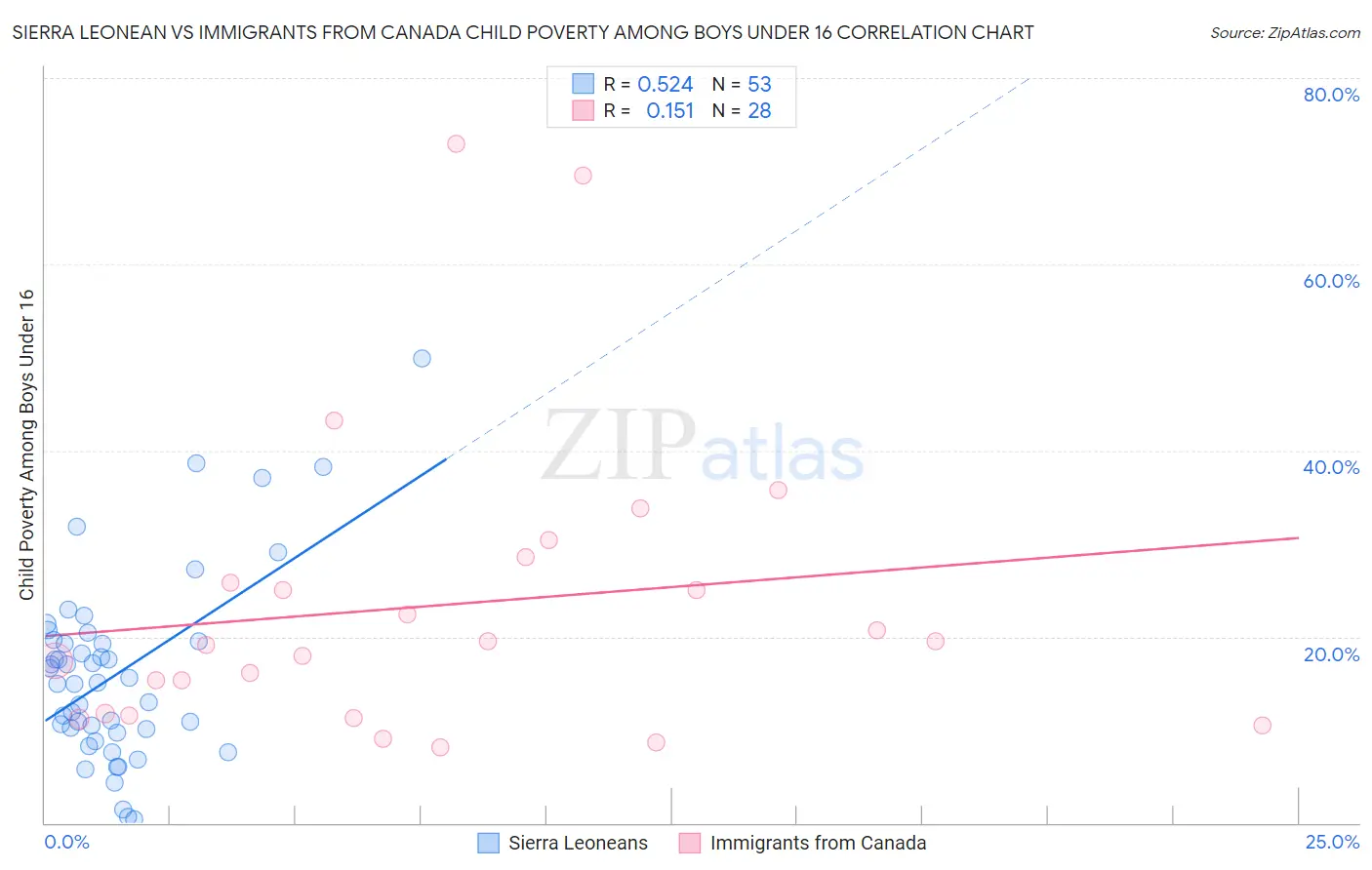 Sierra Leonean vs Immigrants from Canada Child Poverty Among Boys Under 16