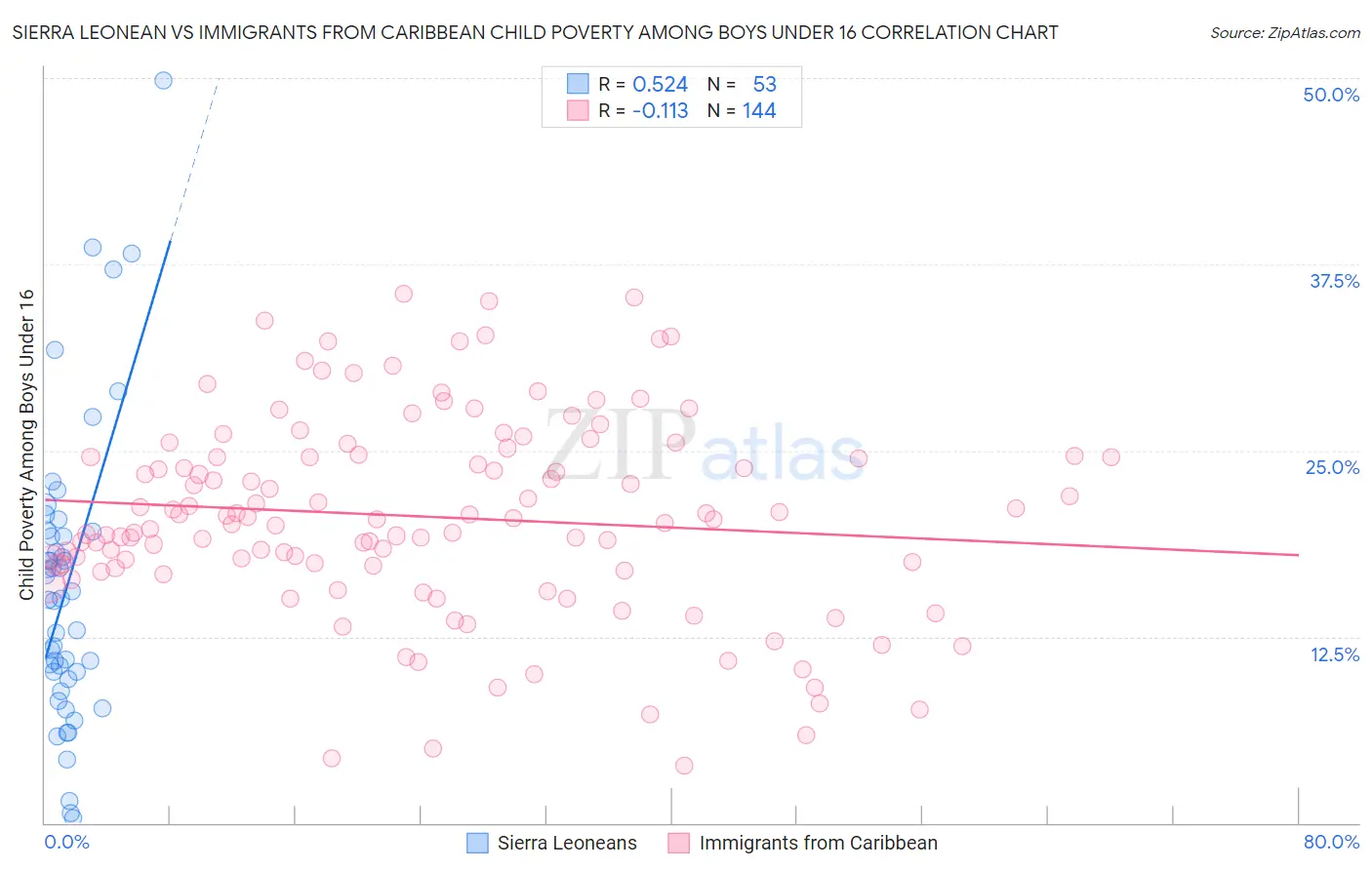 Sierra Leonean vs Immigrants from Caribbean Child Poverty Among Boys Under 16