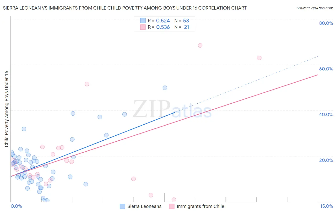 Sierra Leonean vs Immigrants from Chile Child Poverty Among Boys Under 16