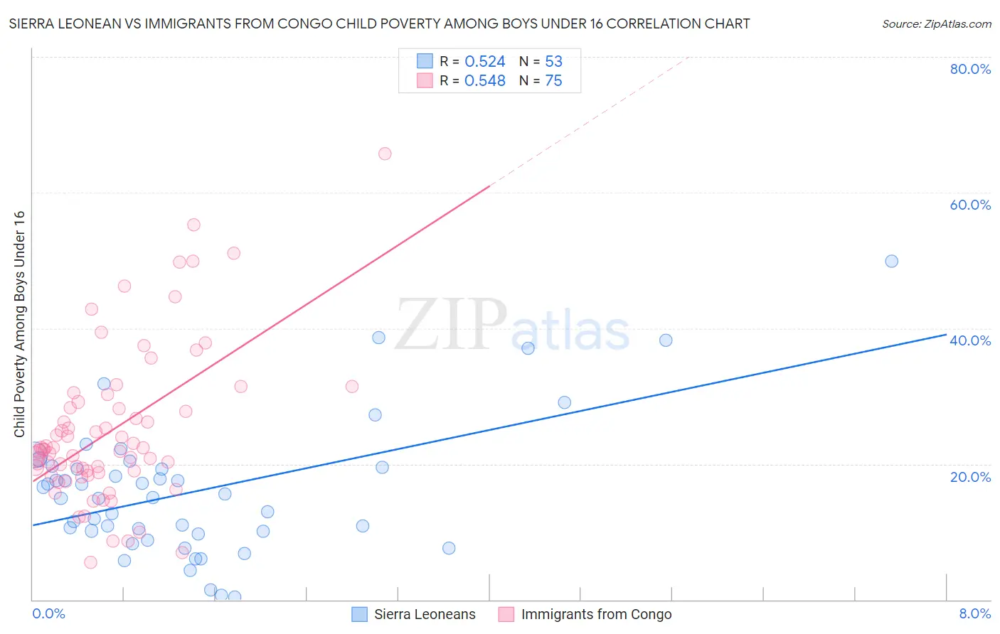 Sierra Leonean vs Immigrants from Congo Child Poverty Among Boys Under 16