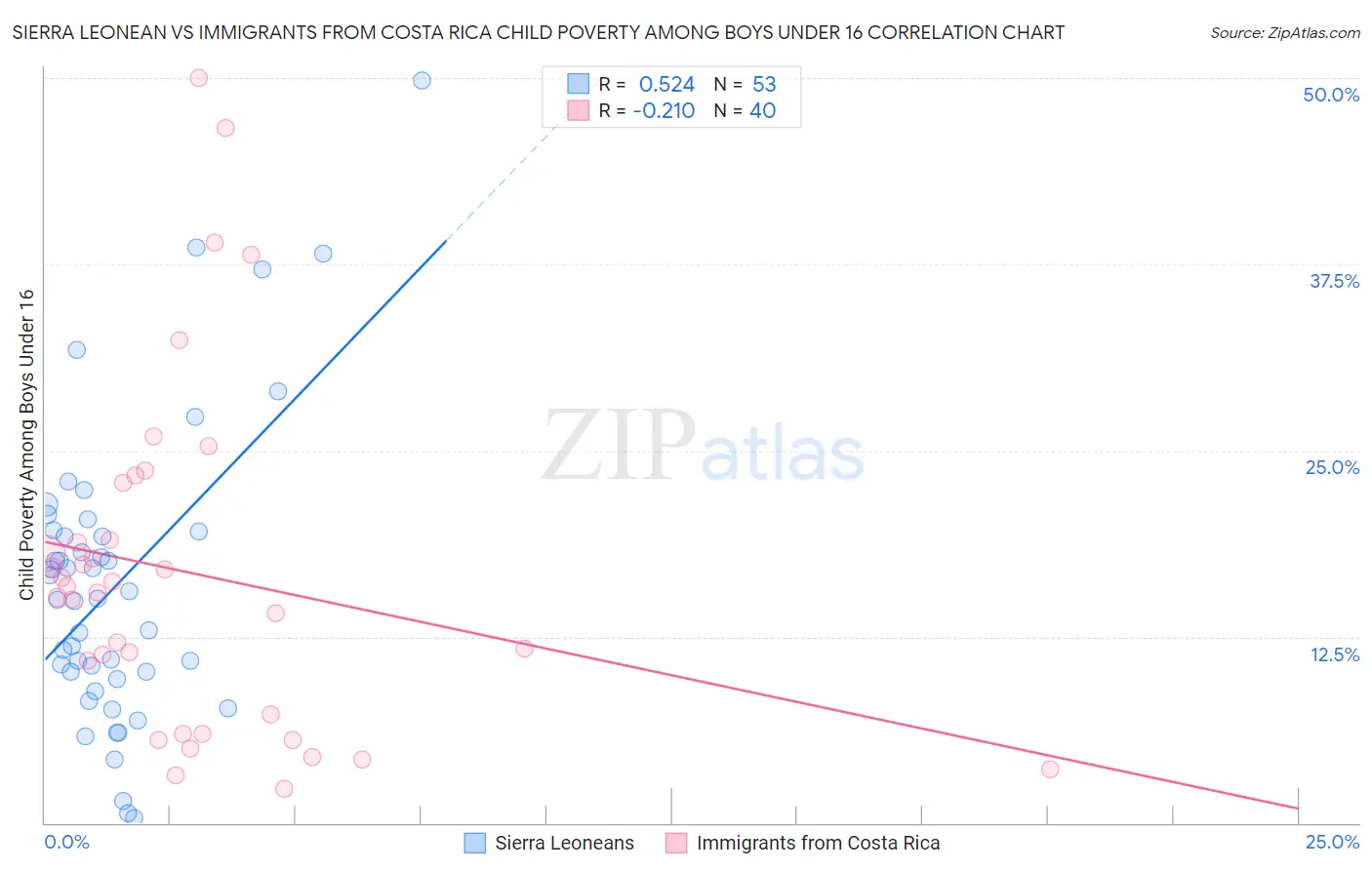 Sierra Leonean vs Immigrants from Costa Rica Child Poverty Among Boys Under 16