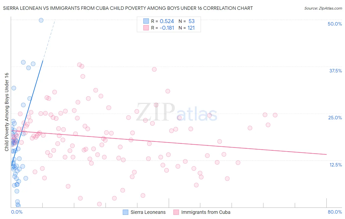 Sierra Leonean vs Immigrants from Cuba Child Poverty Among Boys Under 16