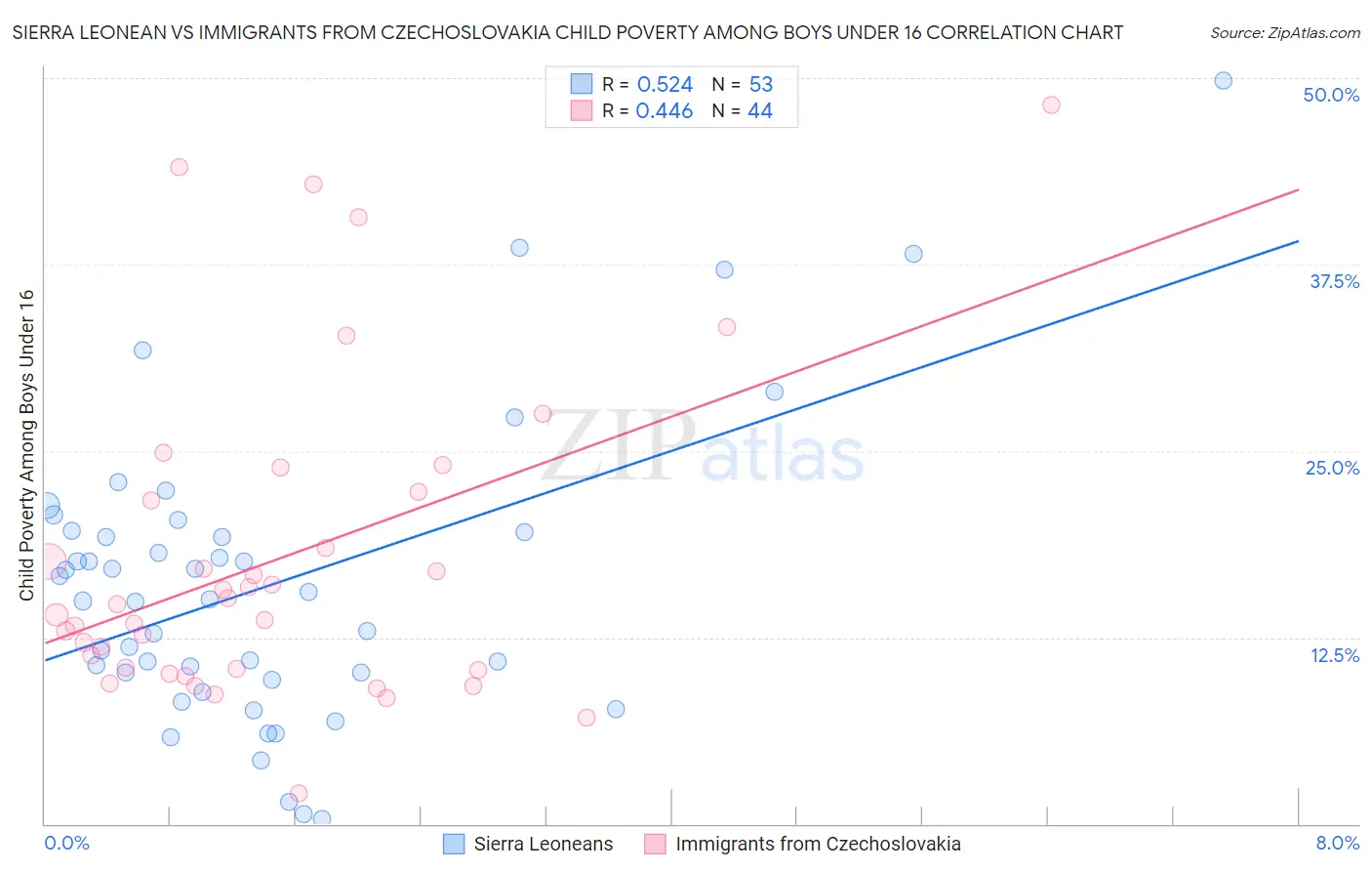 Sierra Leonean vs Immigrants from Czechoslovakia Child Poverty Among Boys Under 16