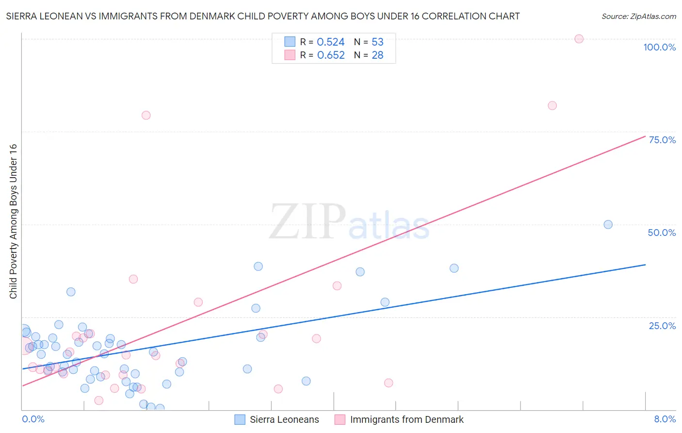 Sierra Leonean vs Immigrants from Denmark Child Poverty Among Boys Under 16