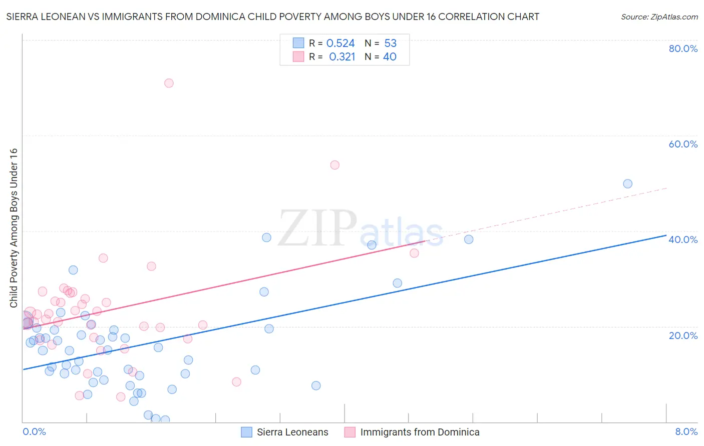 Sierra Leonean vs Immigrants from Dominica Child Poverty Among Boys Under 16