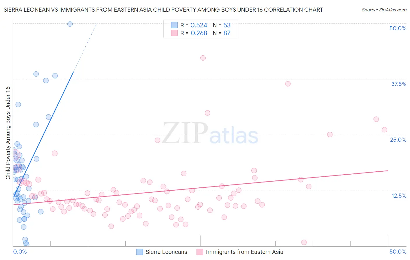 Sierra Leonean vs Immigrants from Eastern Asia Child Poverty Among Boys Under 16