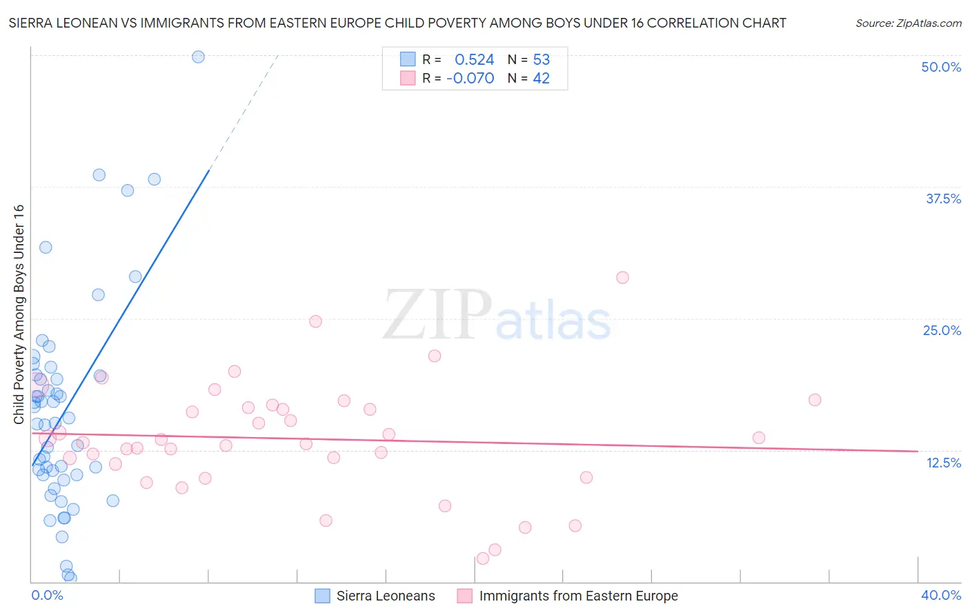 Sierra Leonean vs Immigrants from Eastern Europe Child Poverty Among Boys Under 16