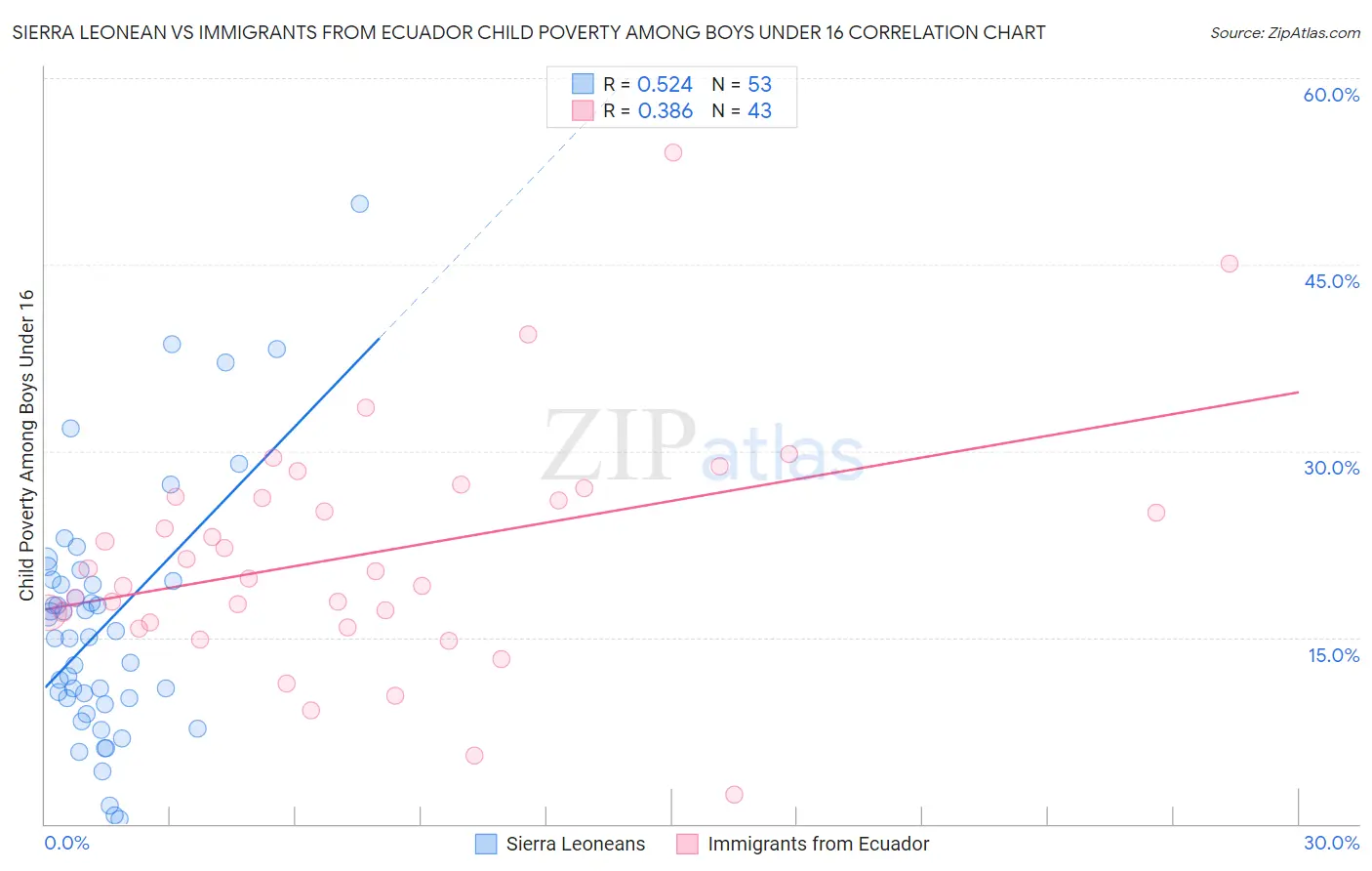 Sierra Leonean vs Immigrants from Ecuador Child Poverty Among Boys Under 16