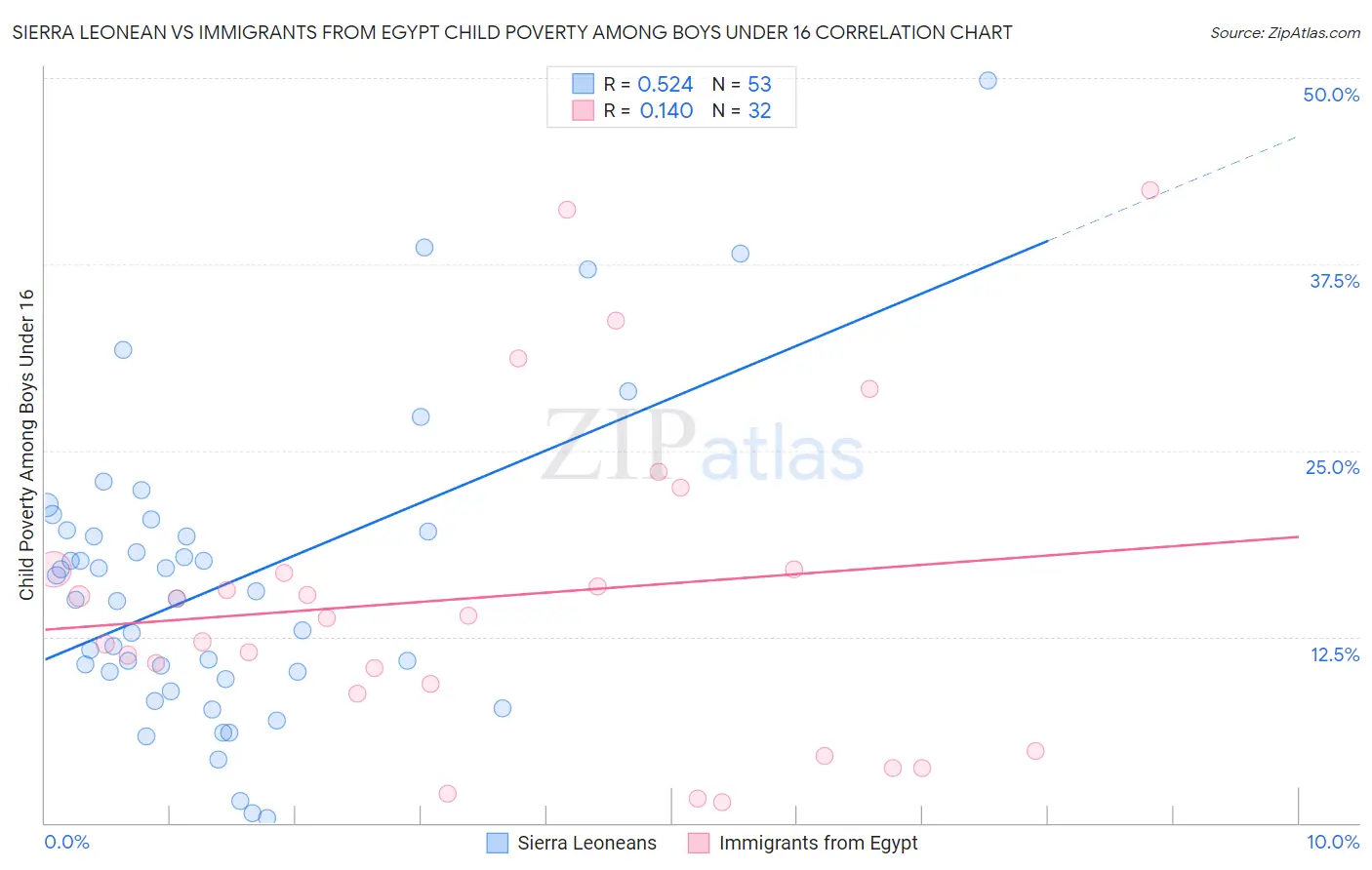 Sierra Leonean vs Immigrants from Egypt Child Poverty Among Boys Under 16