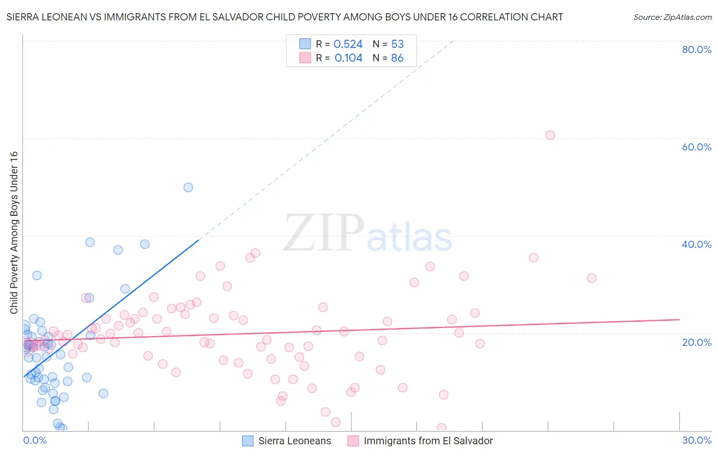 Sierra Leonean vs Immigrants from El Salvador Child Poverty Among Boys Under 16