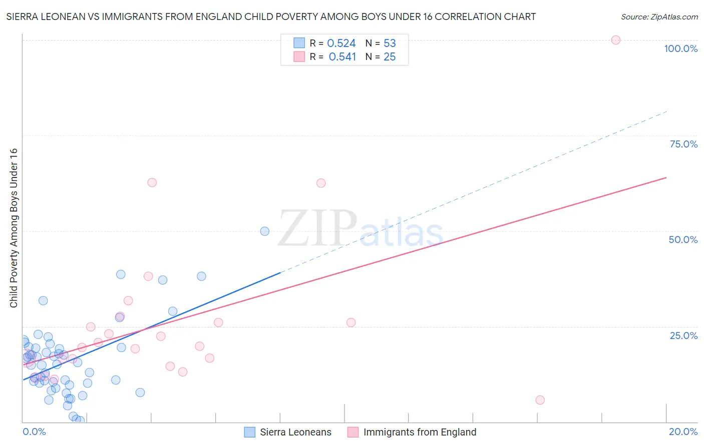 Sierra Leonean vs Immigrants from England Child Poverty Among Boys Under 16