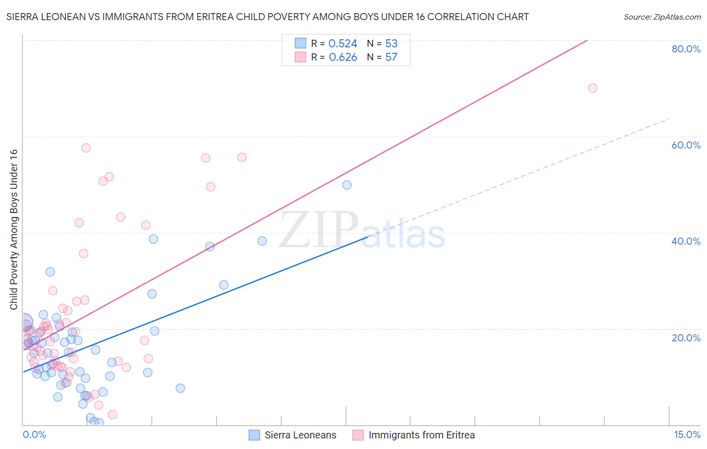 Sierra Leonean vs Immigrants from Eritrea Child Poverty Among Boys Under 16