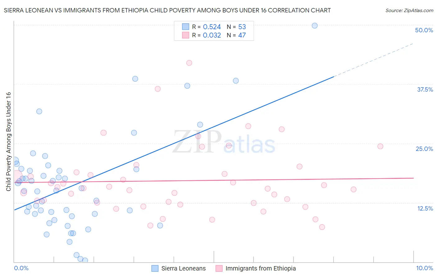 Sierra Leonean vs Immigrants from Ethiopia Child Poverty Among Boys Under 16