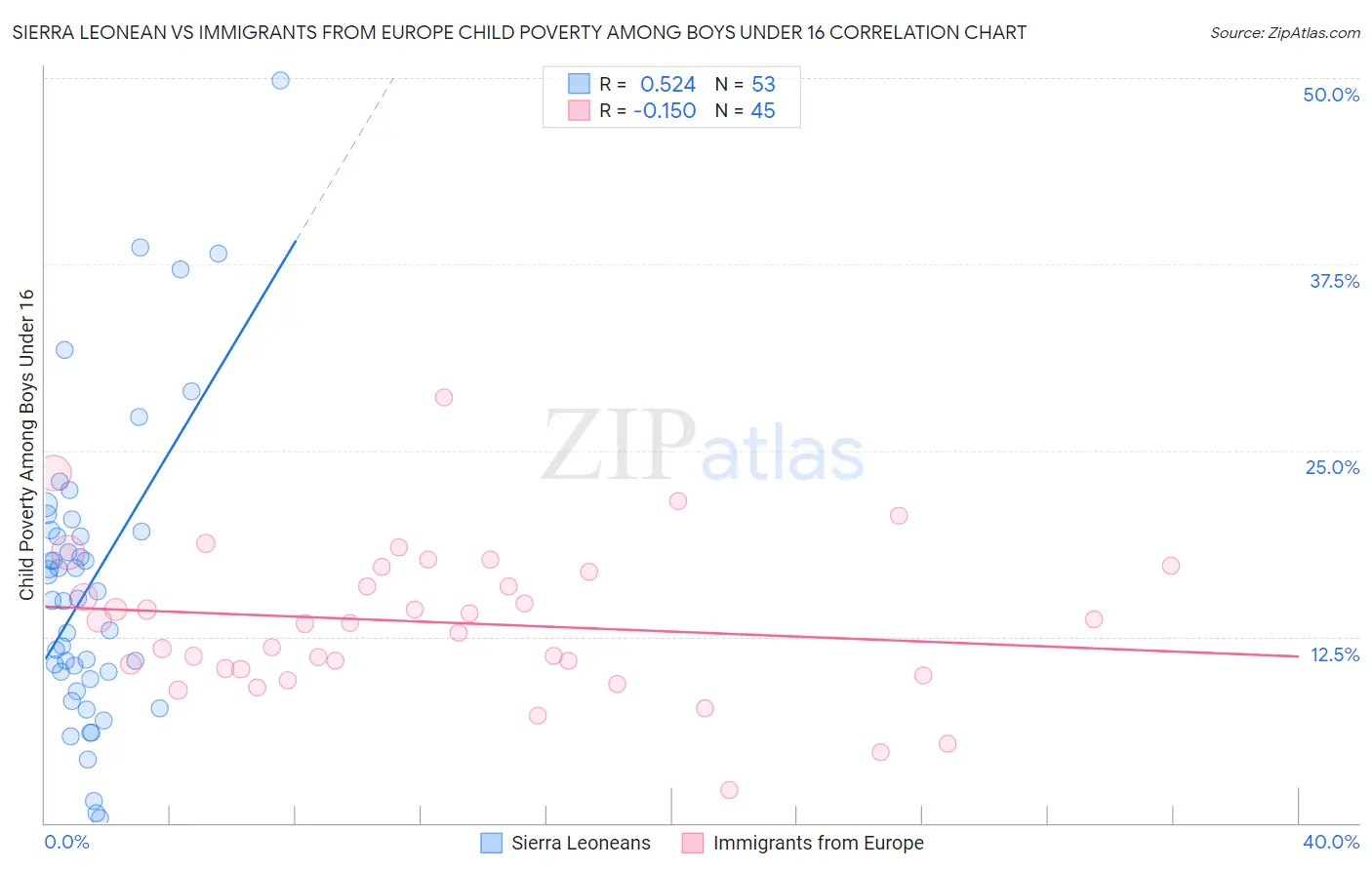 Sierra Leonean vs Immigrants from Europe Child Poverty Among Boys Under 16