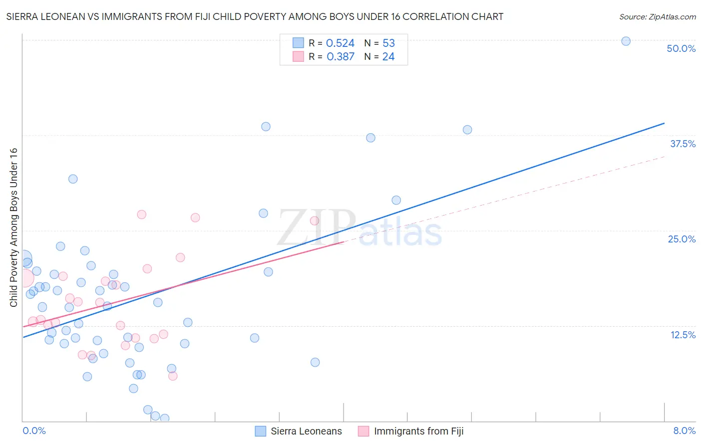 Sierra Leonean vs Immigrants from Fiji Child Poverty Among Boys Under 16