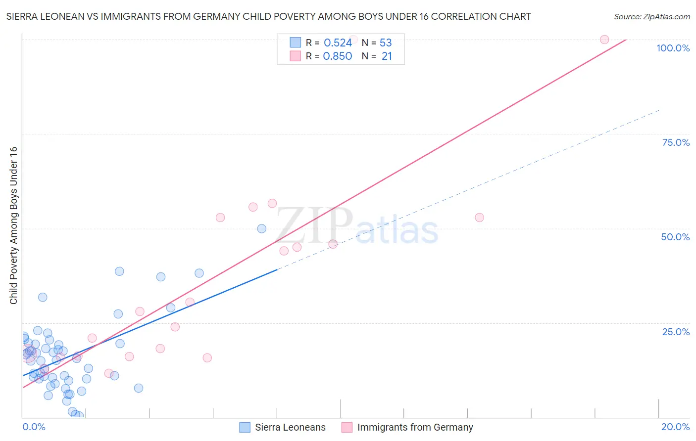 Sierra Leonean vs Immigrants from Germany Child Poverty Among Boys Under 16