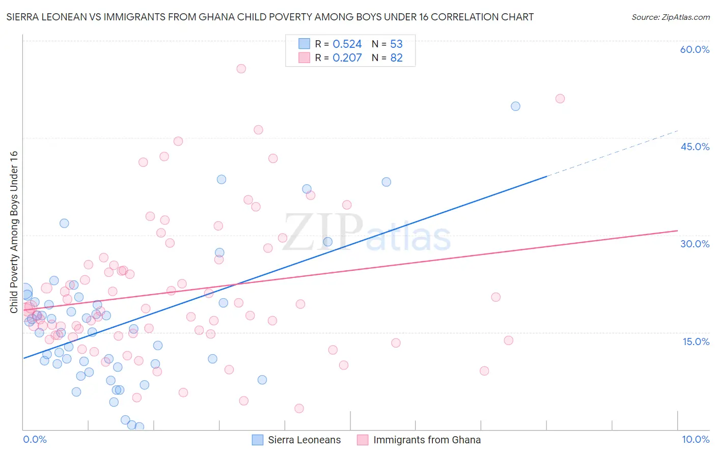 Sierra Leonean vs Immigrants from Ghana Child Poverty Among Boys Under 16