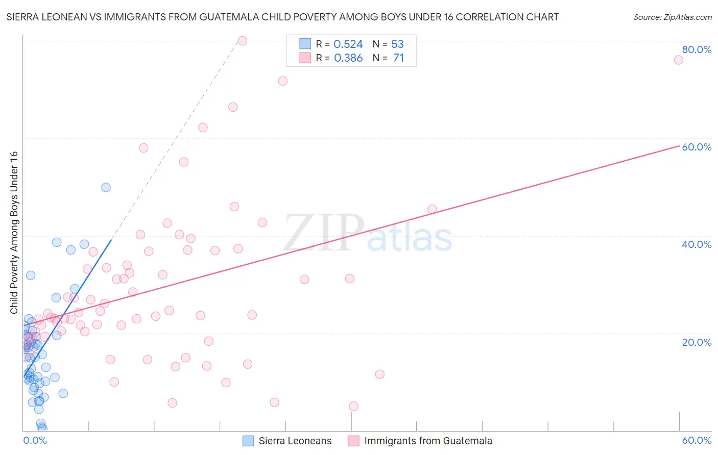 Sierra Leonean vs Immigrants from Guatemala Child Poverty Among Boys Under 16