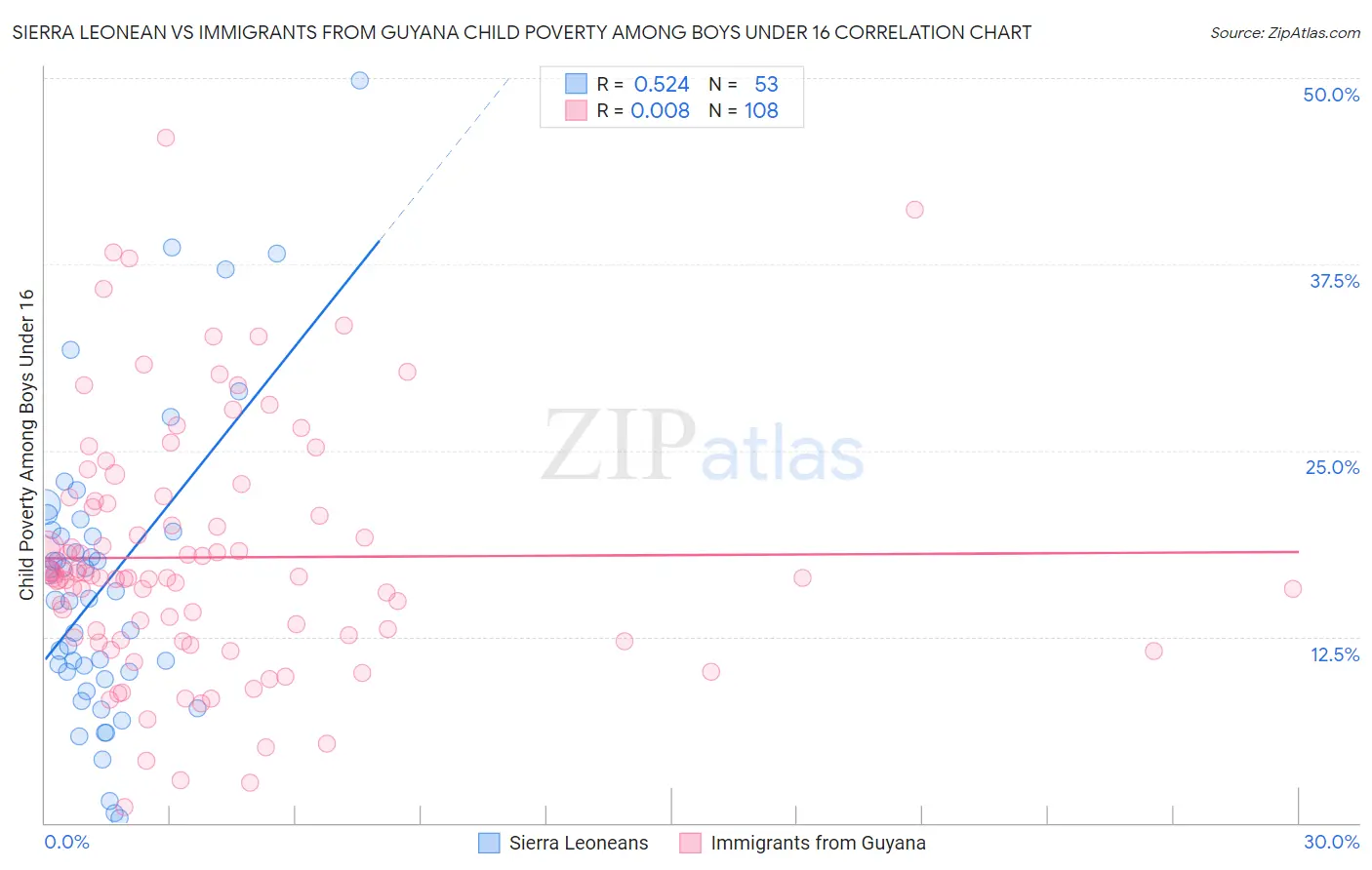 Sierra Leonean vs Immigrants from Guyana Child Poverty Among Boys Under 16