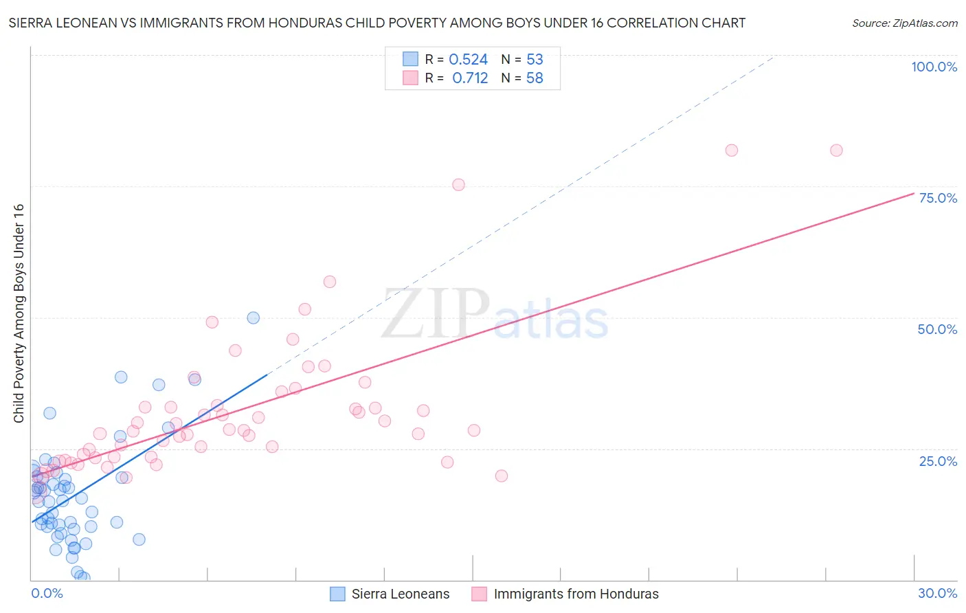 Sierra Leonean vs Immigrants from Honduras Child Poverty Among Boys Under 16