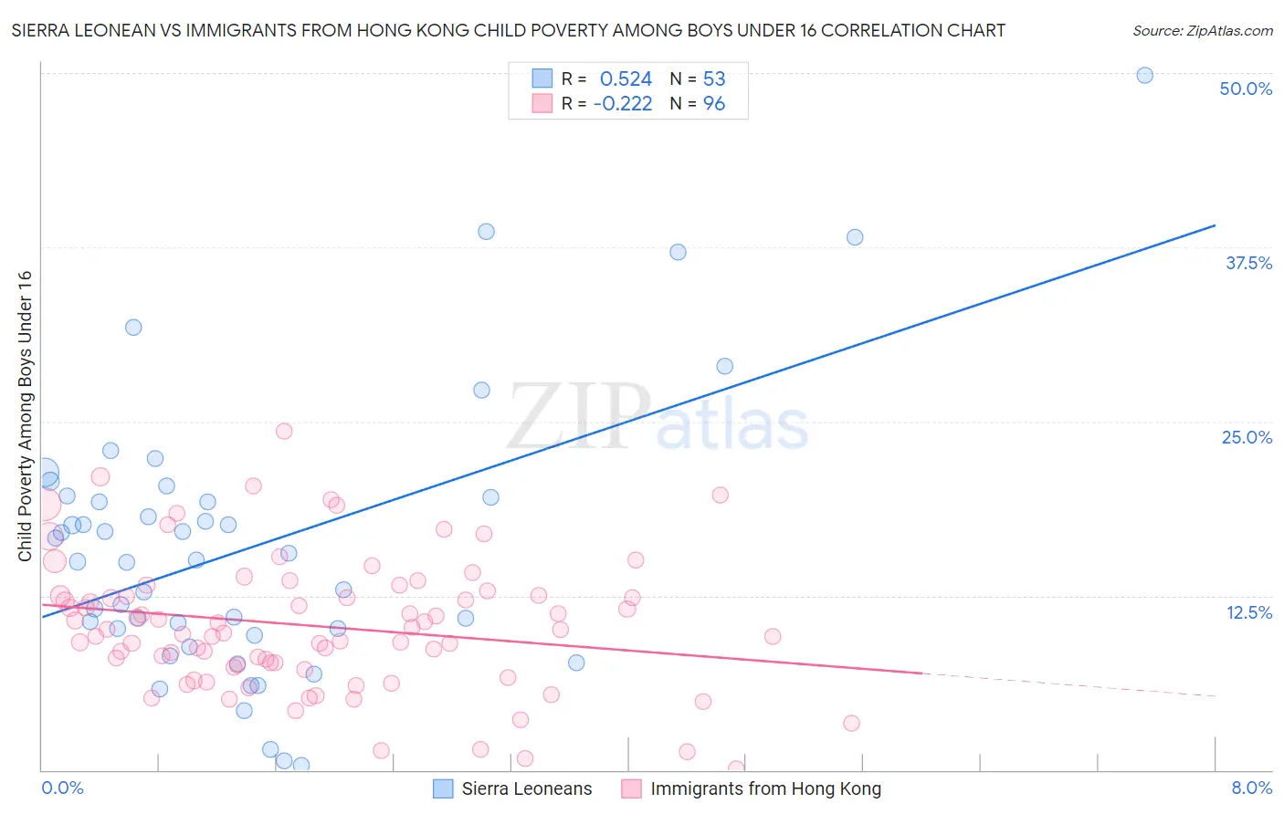 Sierra Leonean vs Immigrants from Hong Kong Child Poverty Among Boys Under 16