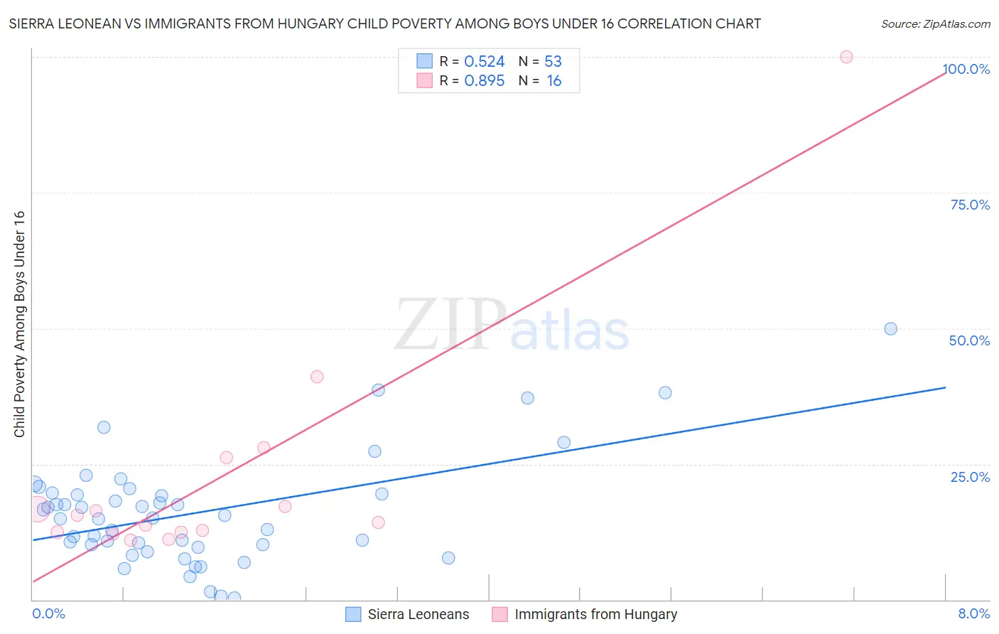 Sierra Leonean vs Immigrants from Hungary Child Poverty Among Boys Under 16